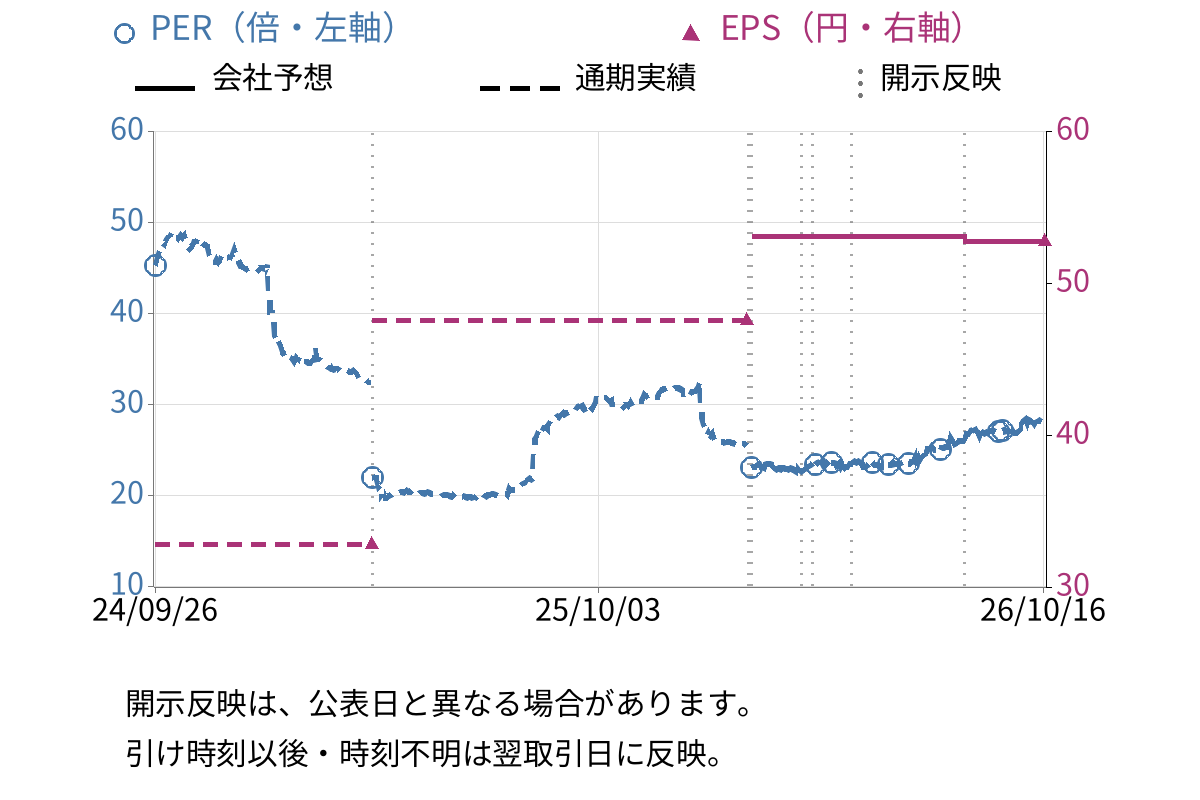 コーチ・エィ (9339) のEPS・PER推移チャート