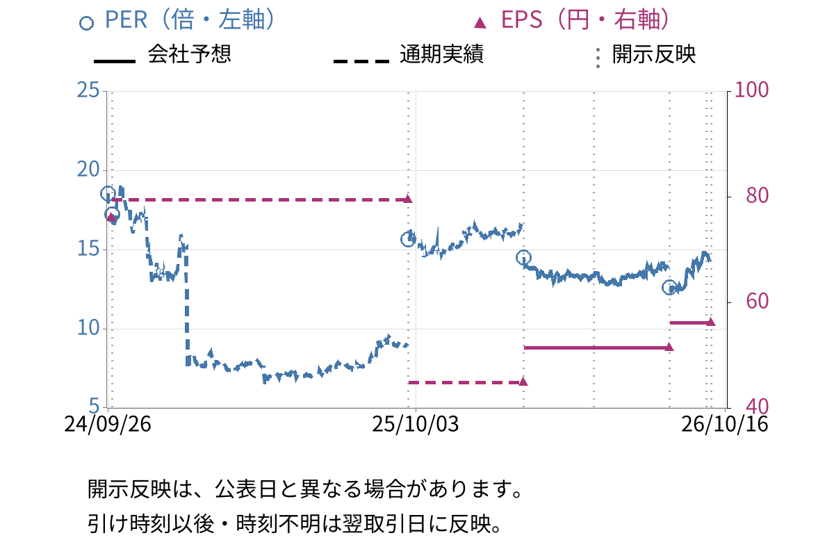 アソインターナショナル (9340) のEPS・PER推移チャート