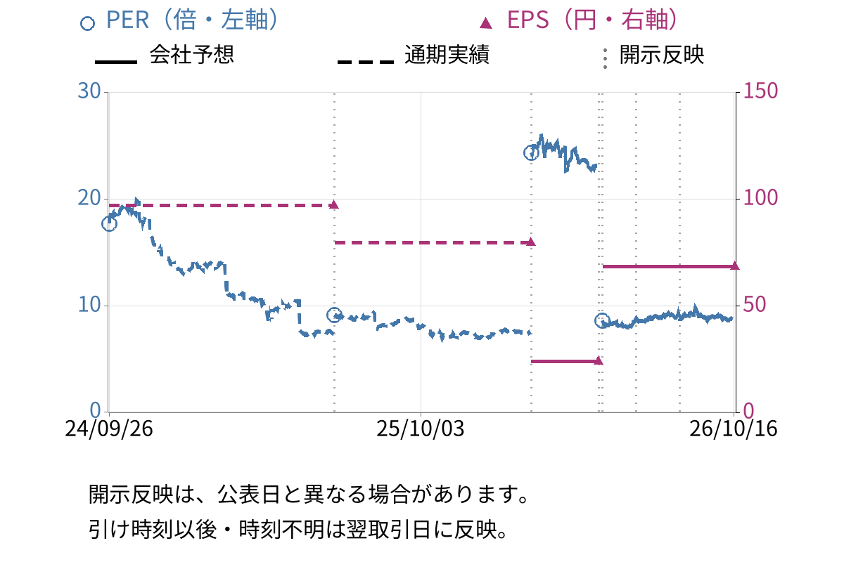 ＧＥＮＯＶＡ (9341) のEPS・PER推移チャート