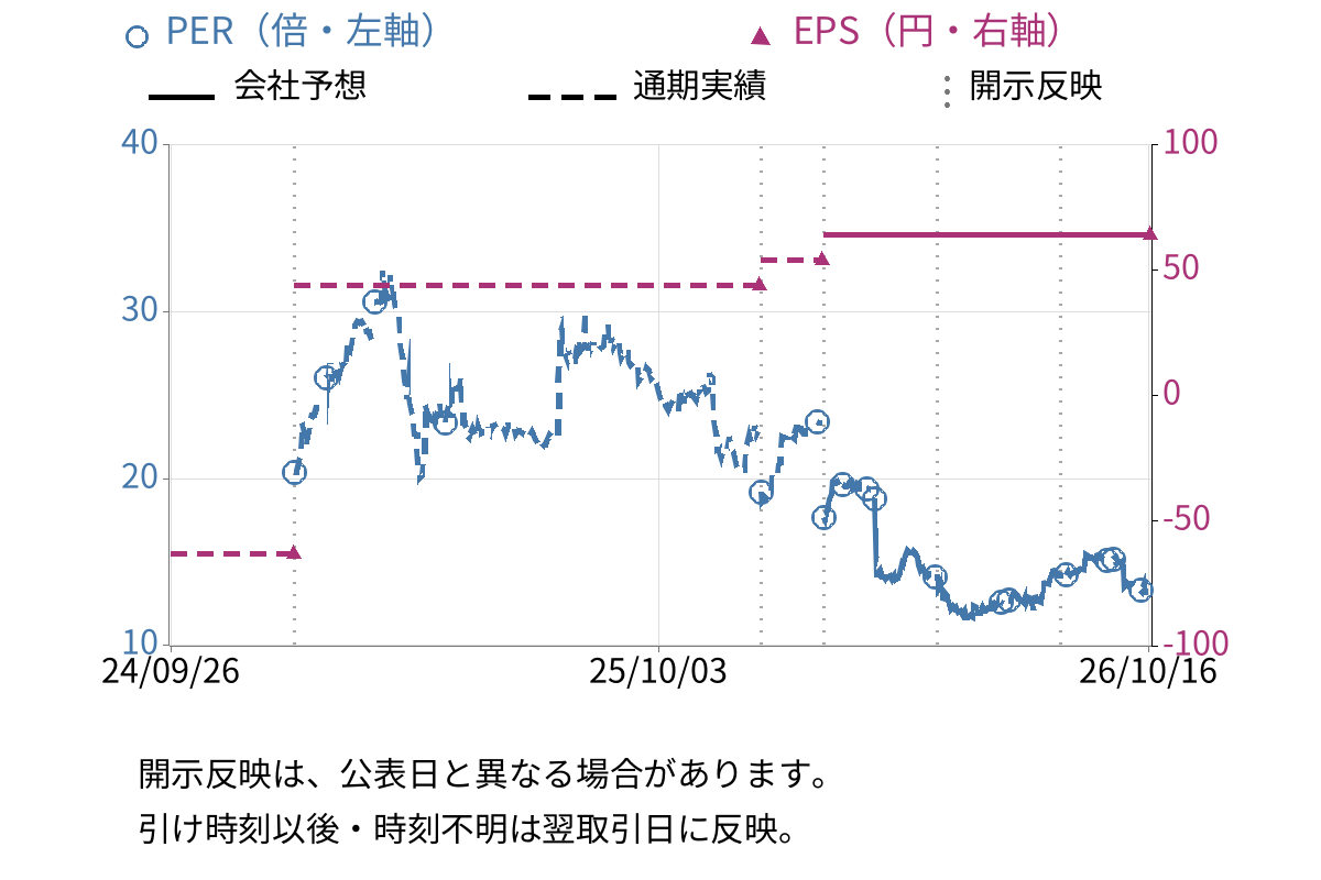 スマサポ (9342) のEPS・PER推移チャート