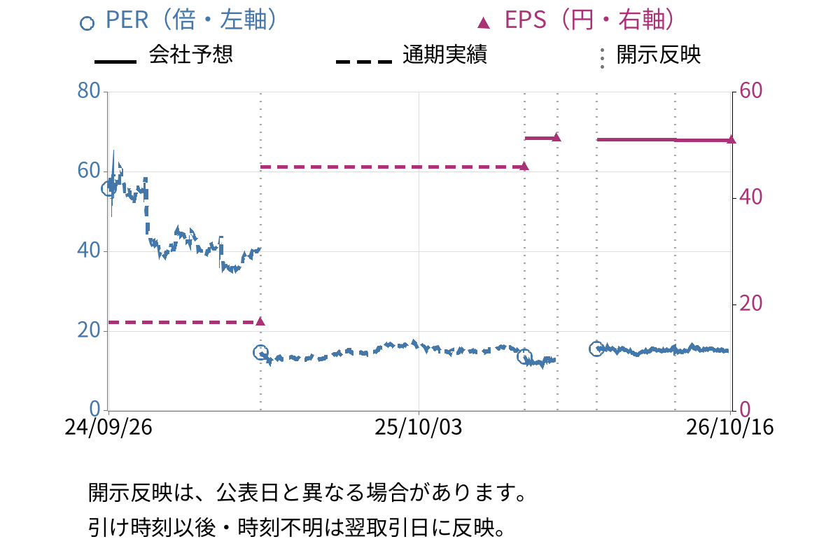 アイビス (9343) のEPS・PER推移チャート
