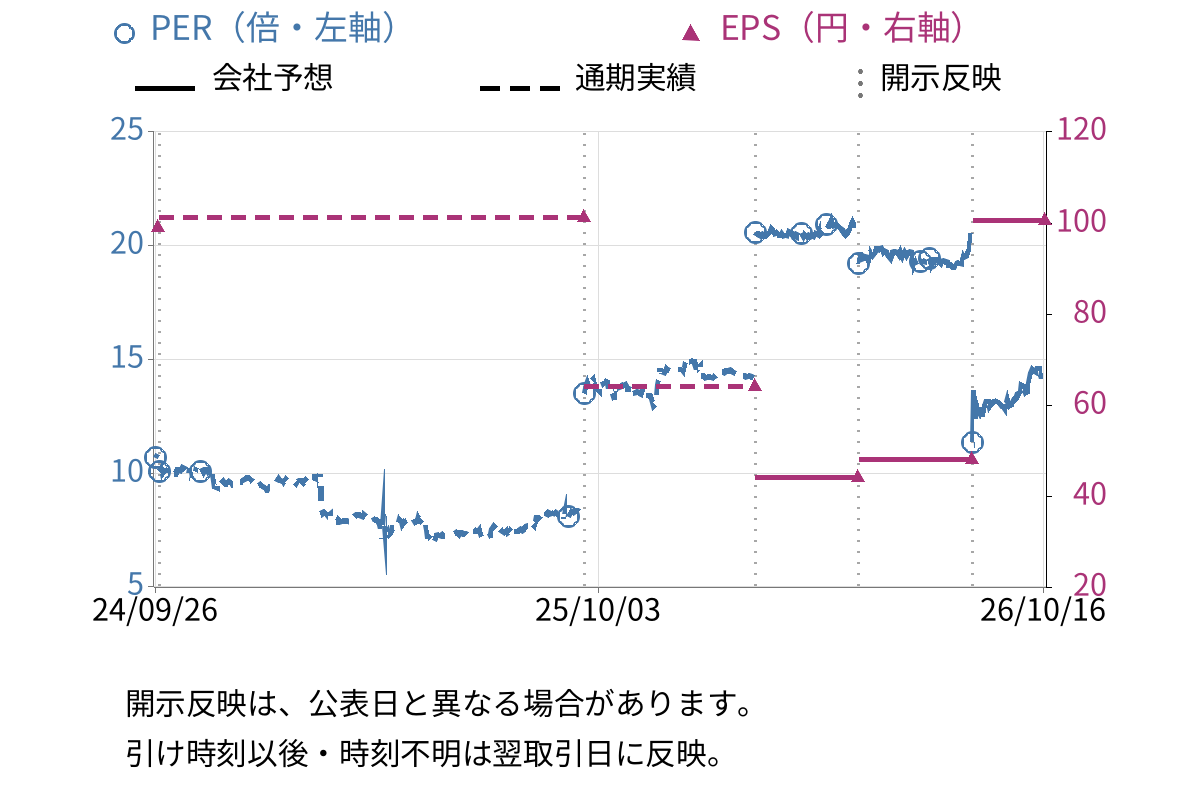 アクシスコンサルティング (9344) のEPS・PER推移チャート