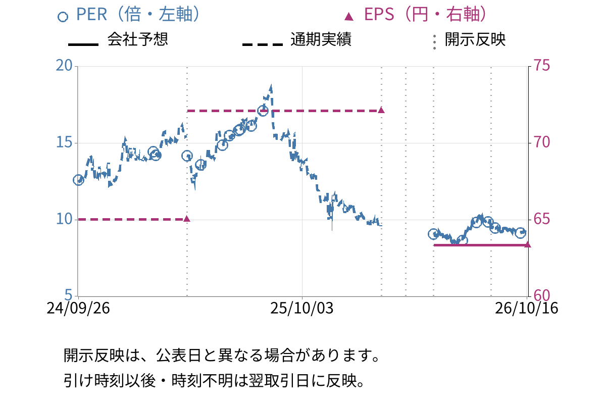 ビズメイツ (9345) のEPS・PER推移チャート
