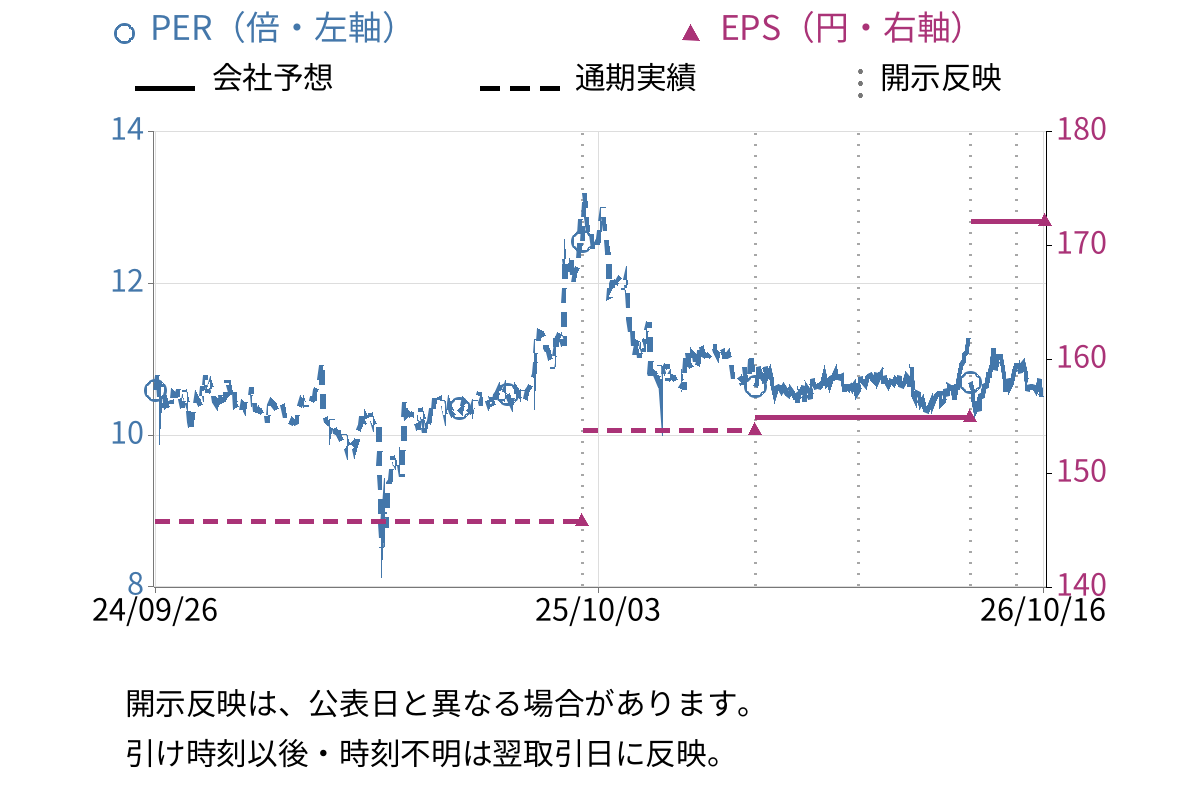 ココルポート (9346) のEPS・PER推移チャート