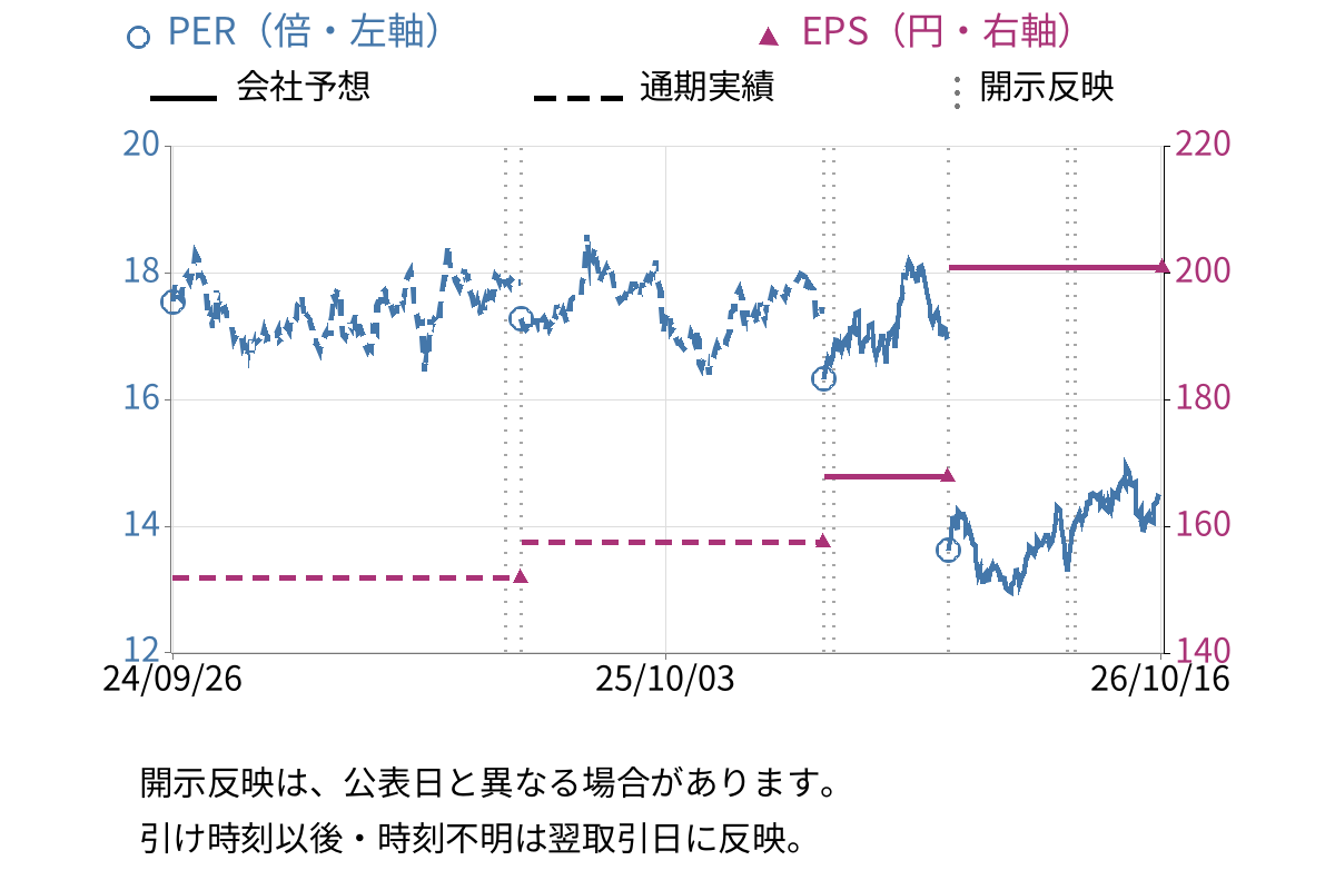 日本管財ホールディングス (9347) のEPS・PER推移チャート