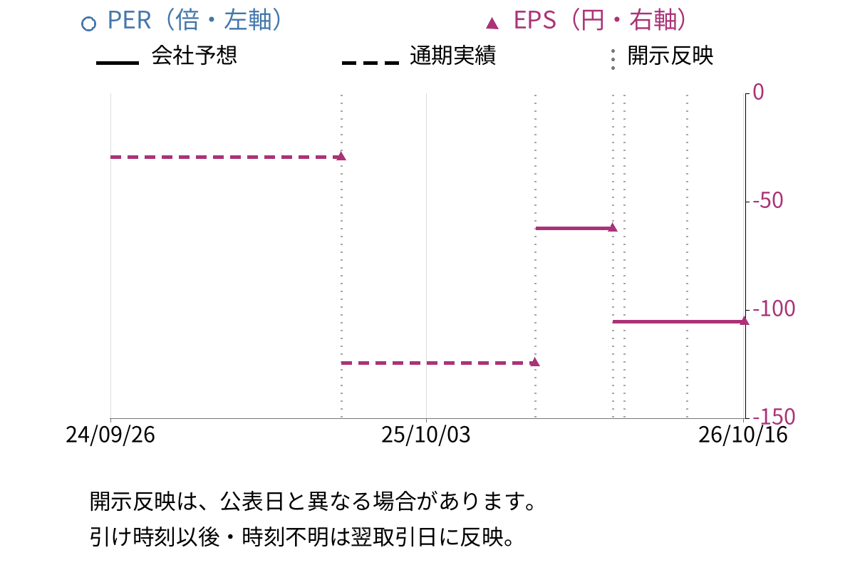 ispace (9348) のEPS・PER推移チャート