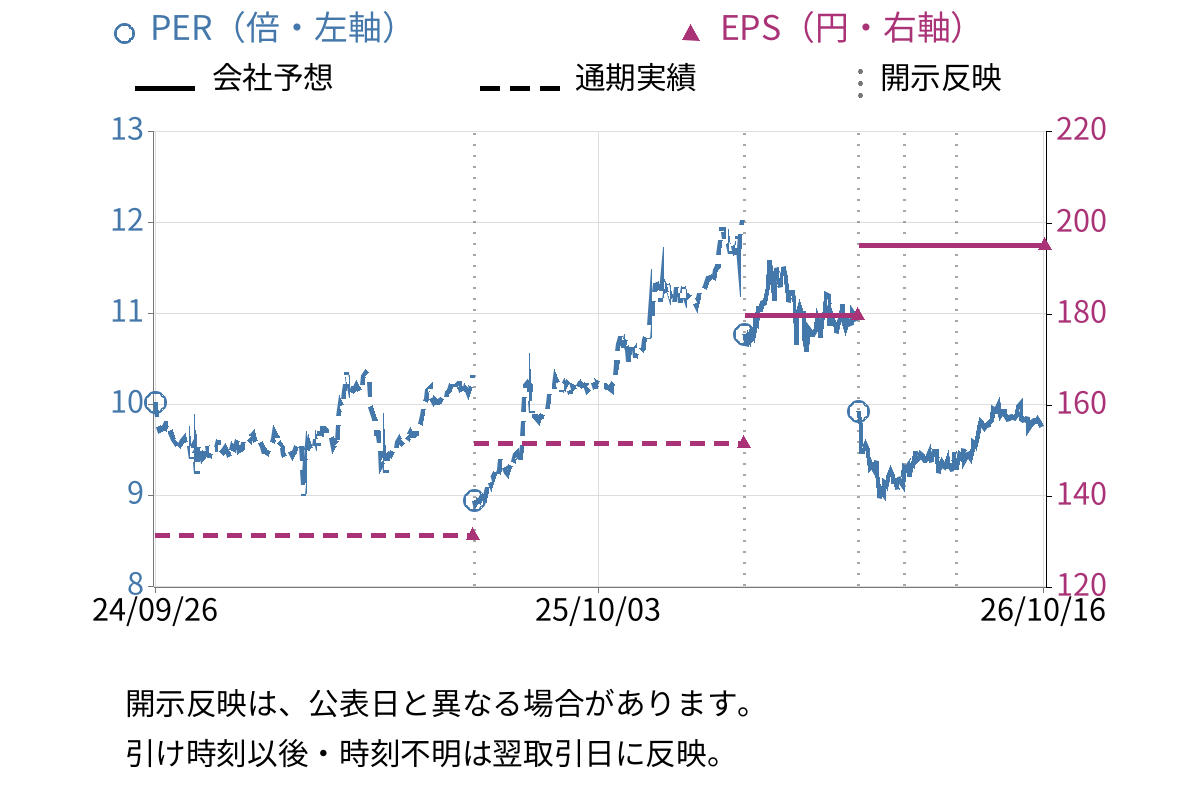 東洋埠頭 (9351) のEPS・PER推移チャート