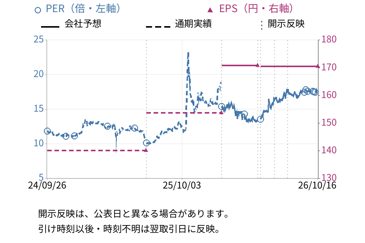櫻島埠頭 (9353) のEPS・PER推移チャート