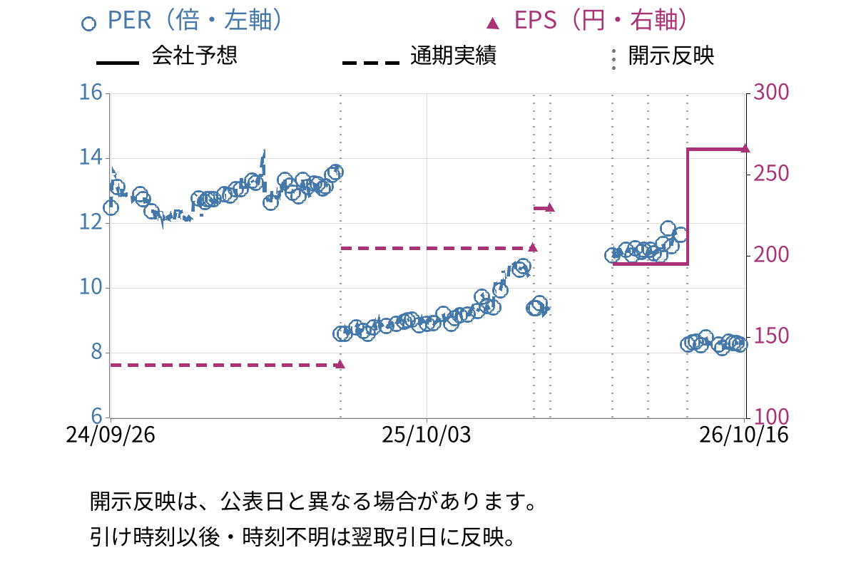 リンコーコーポレーション (9355) のEPS・PER推移チャート