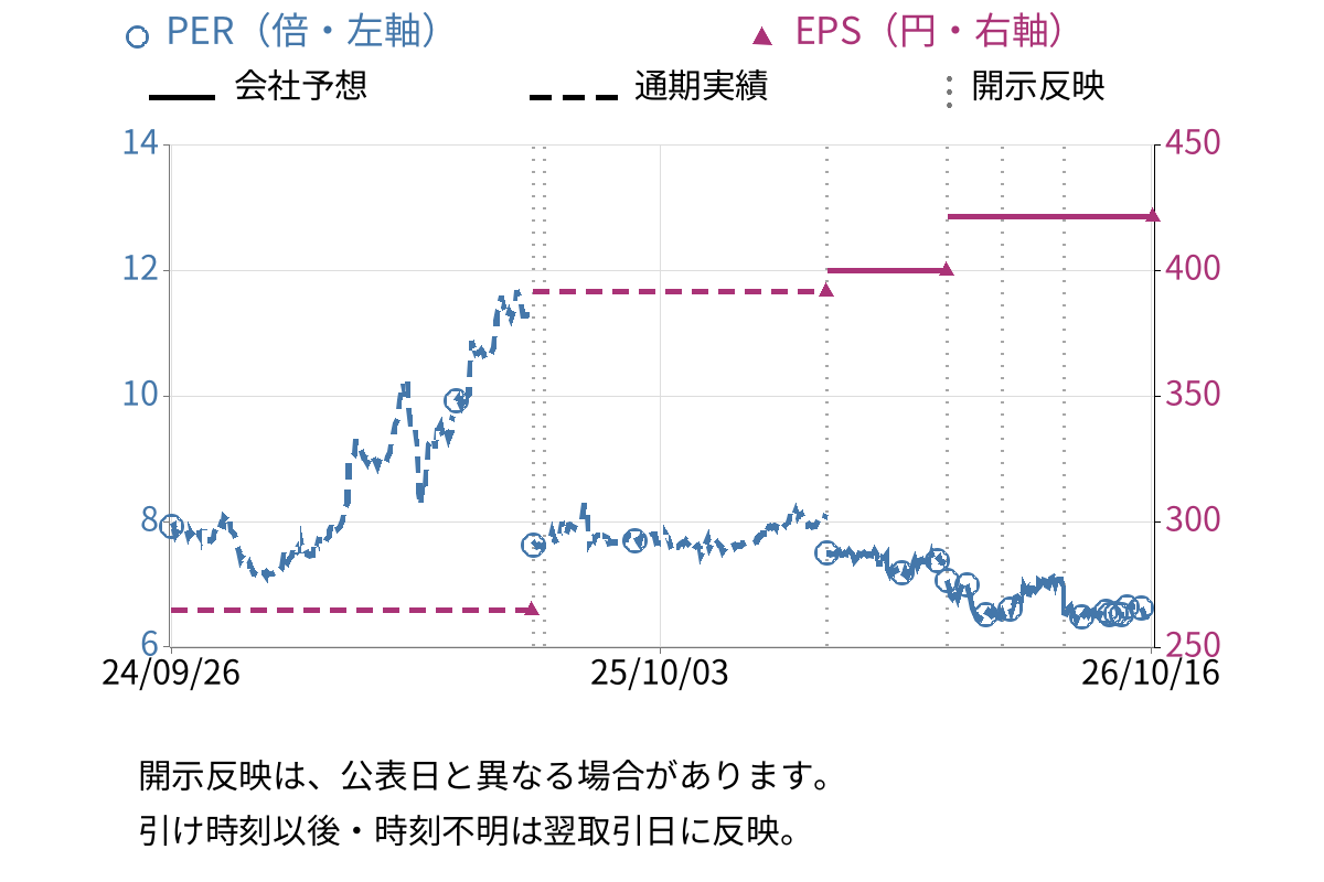 鈴与シンワート (9360) のEPS・PER推移チャート