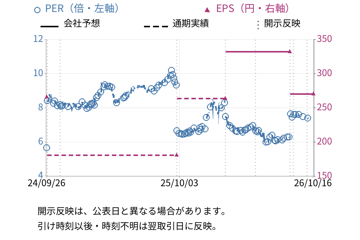 伏木海陸運送 (9361) のEPS・PER推移チャート