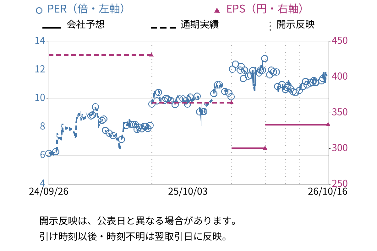 兵機海運 (9362) のEPS・PER推移チャート