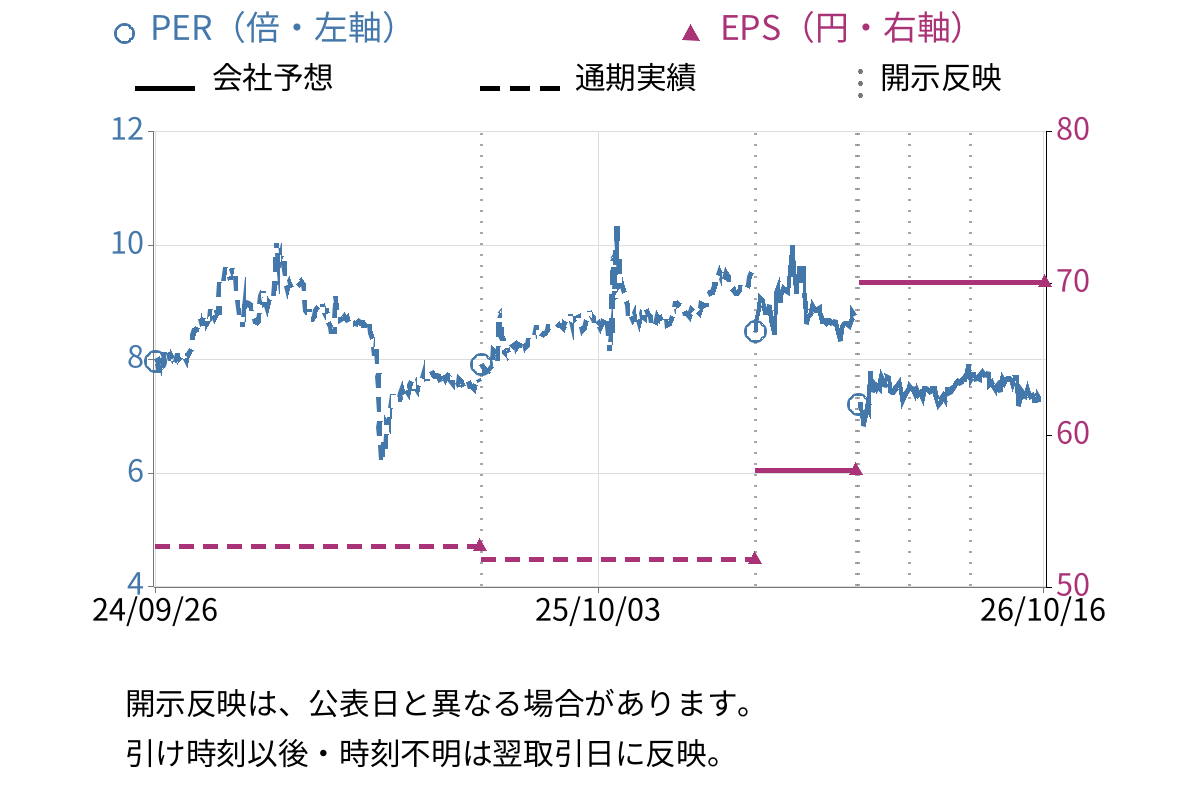 大運 (9363) のEPS・PER推移チャート