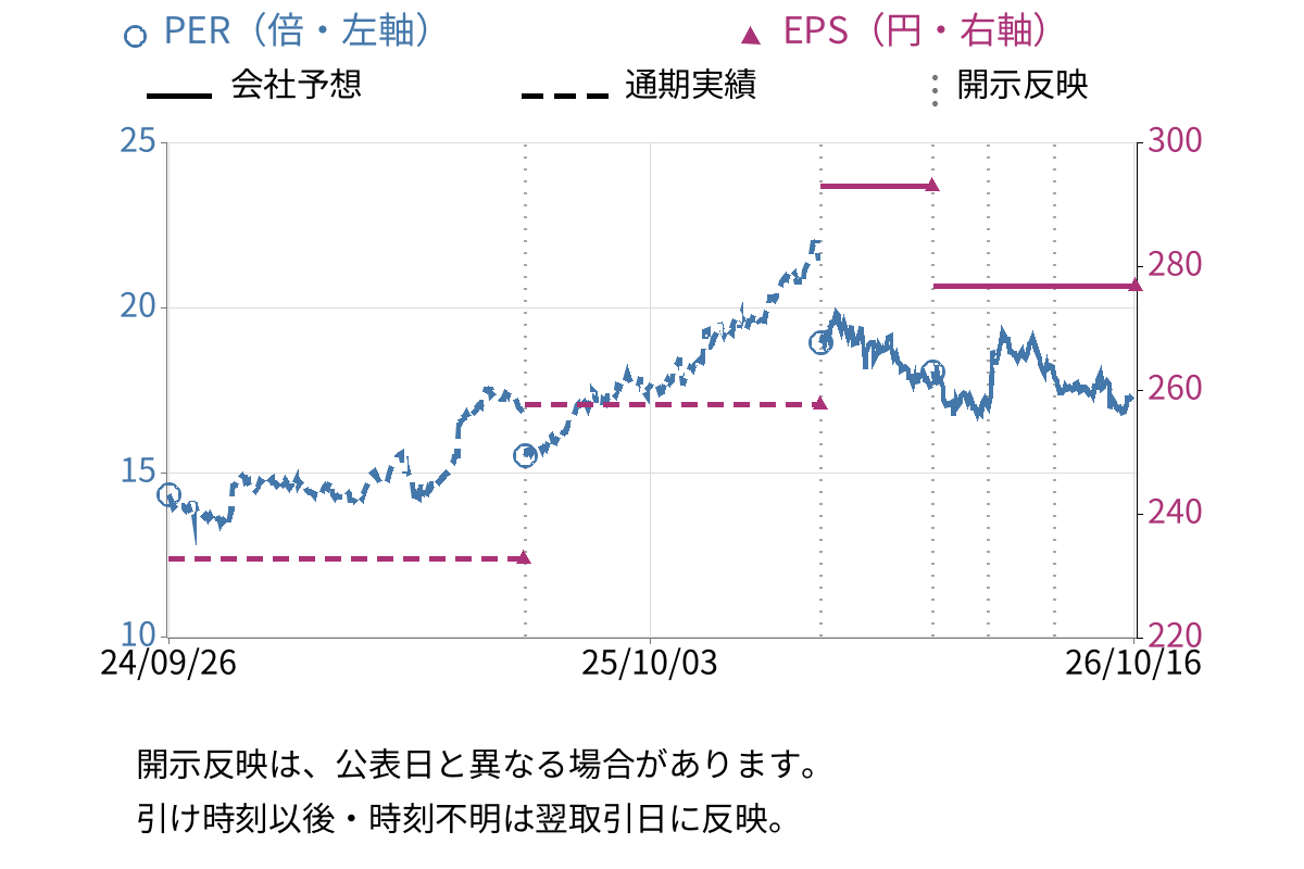 上組 (9364) のEPS・PER推移チャート