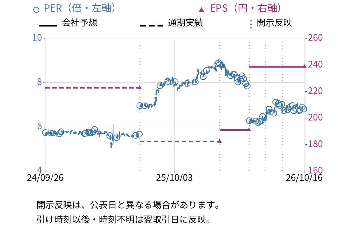 トレーディア (9365) のEPS・PER推移チャート