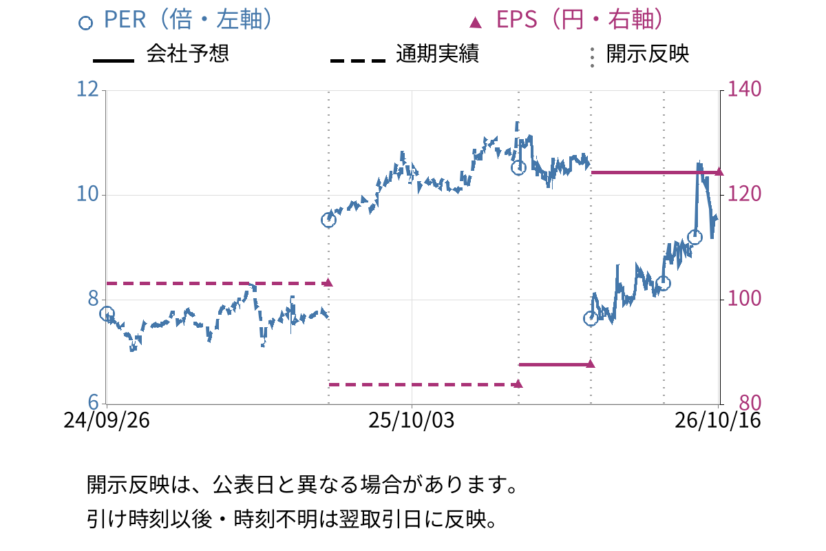 サンリツ (9366) のEPS・PER推移チャート