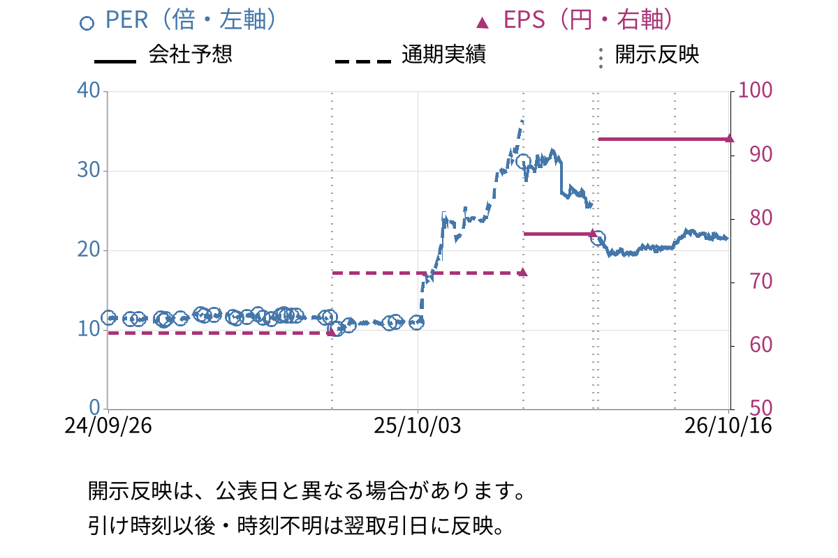 大東港運 (9367) のEPS・PER推移チャート