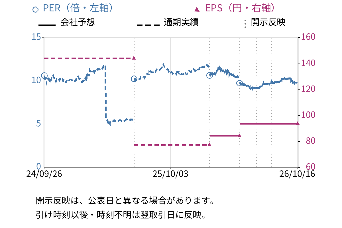 キムラユニティー (9368) のEPS・PER推移チャート