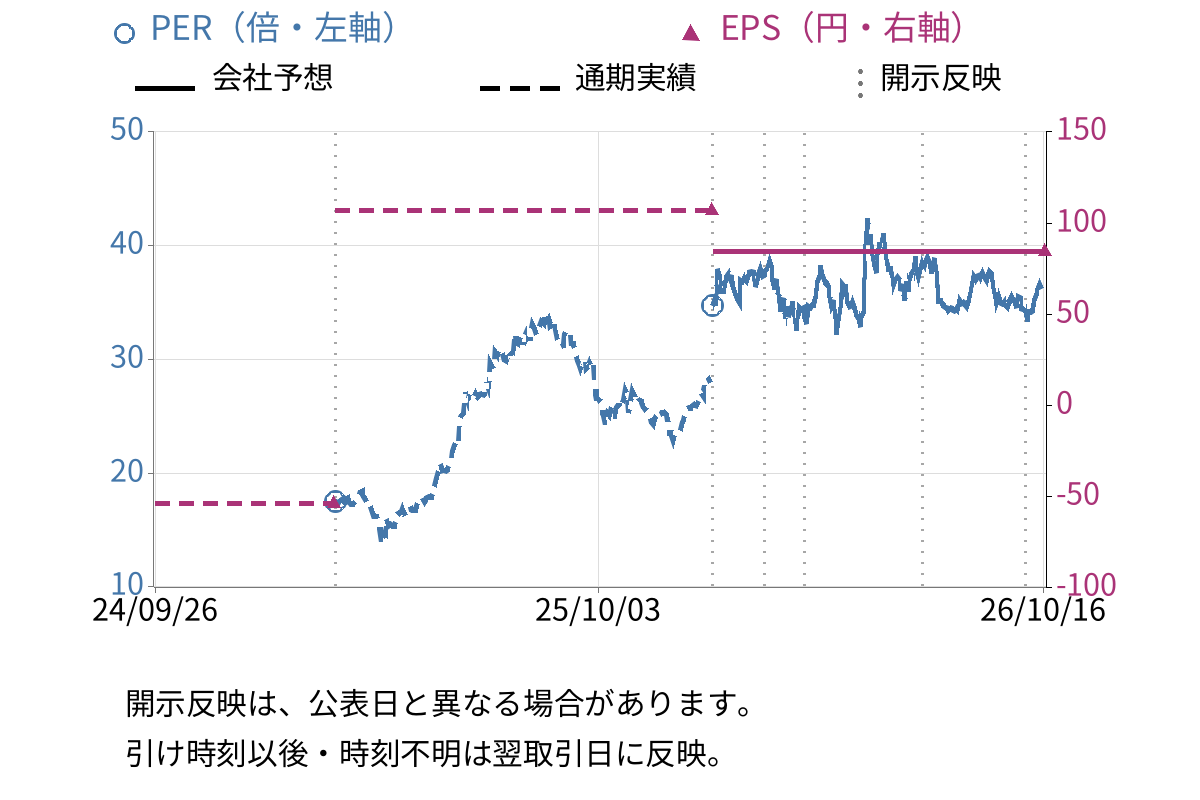 キユーソー流通システム (9369) のEPS・PER推移チャート
