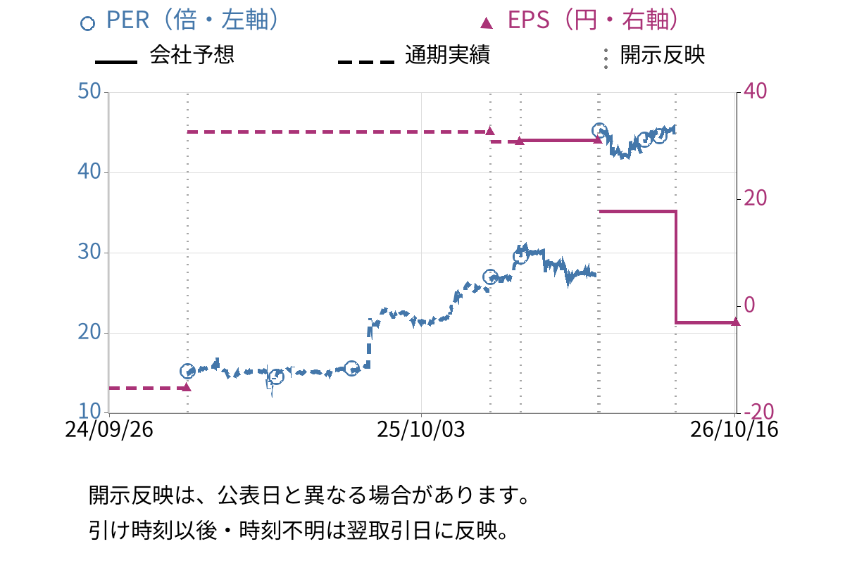 ユーラシア旅行社 (9376) のEPS・PER推移チャート