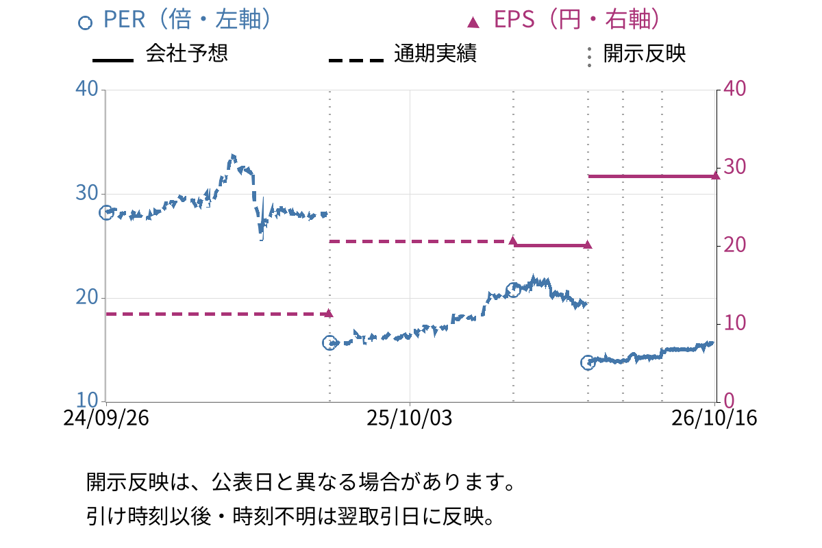 東海運 (9380) のEPS・PER推移チャート