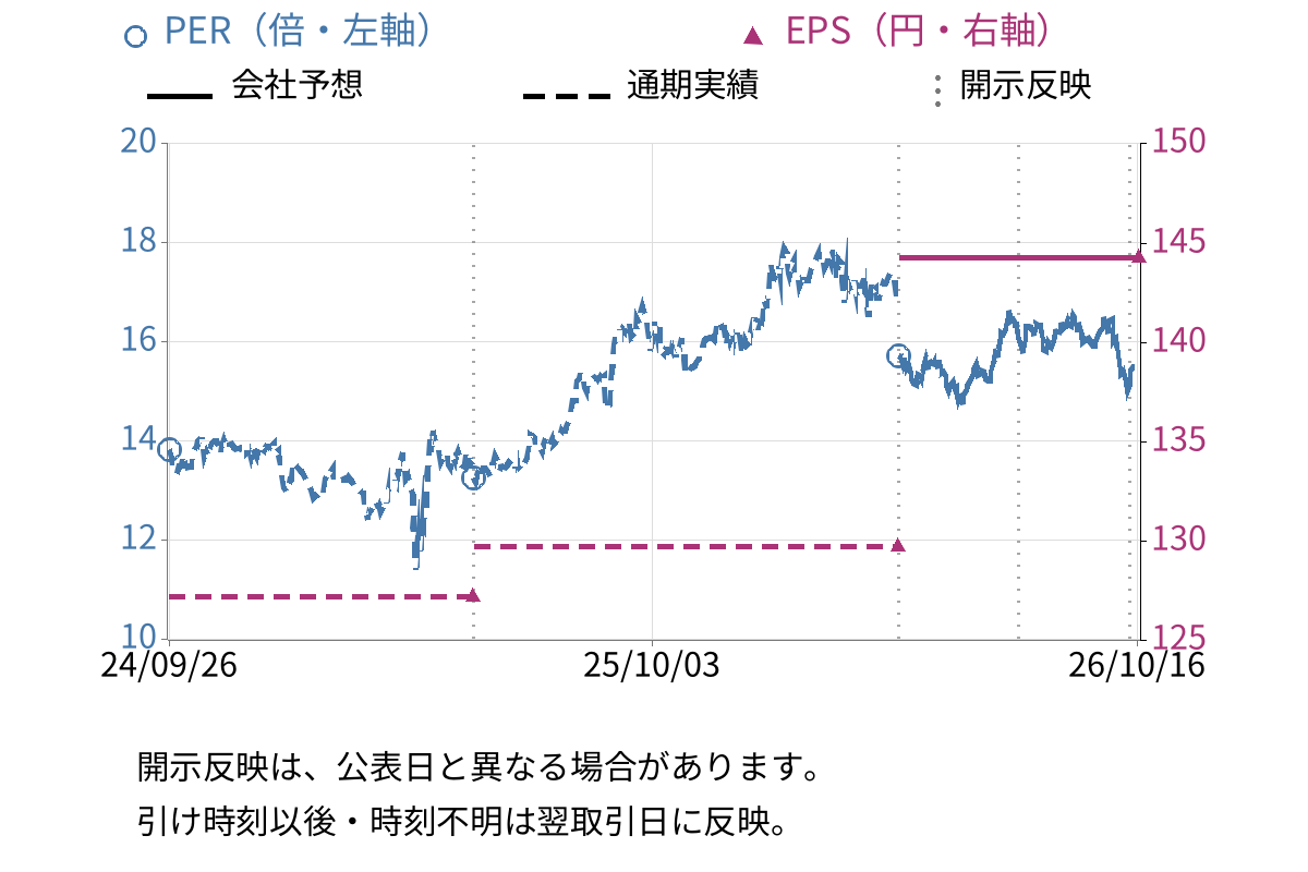 エーアイテイー (9381) のEPS・PER推移チャート