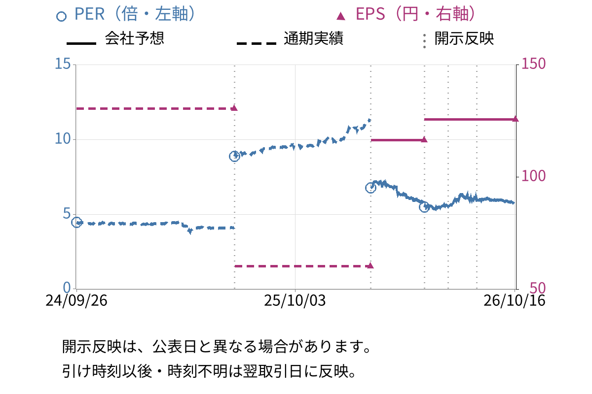 ショーエイコーポレーション (9385) のEPS・PER推移チャート
