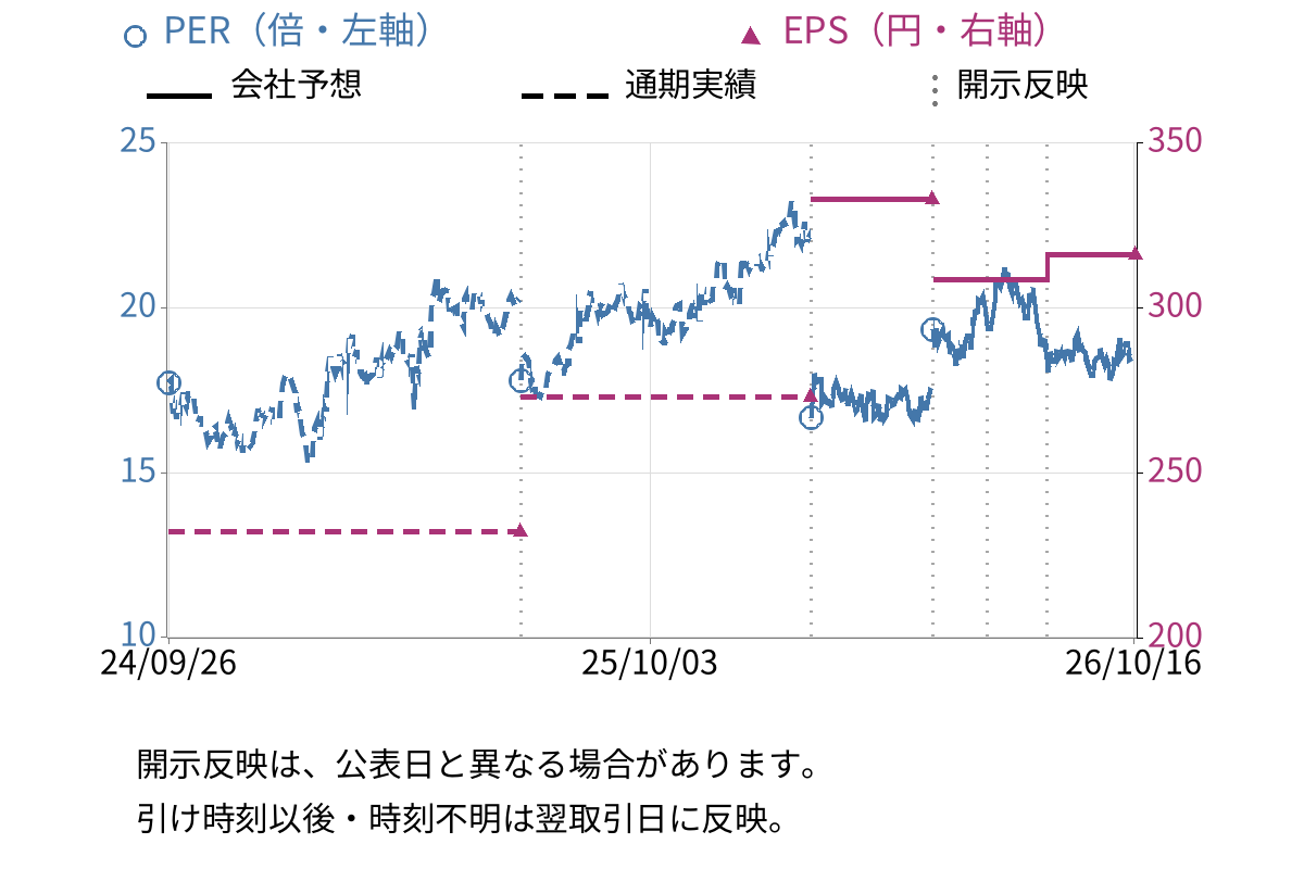 TBSホールディングス (9401) のEPS・PER推移チャート