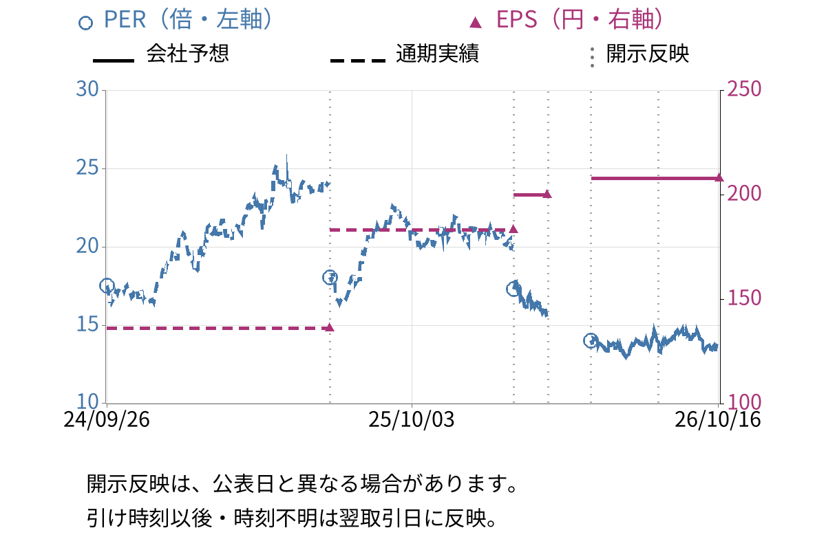 日本テレビホールディングス (9404) のEPS・PER推移チャート