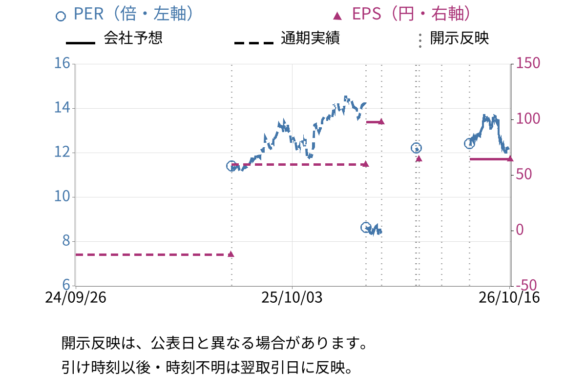 朝日放送グループホールディングス (9405) のEPS・PER推移チャート