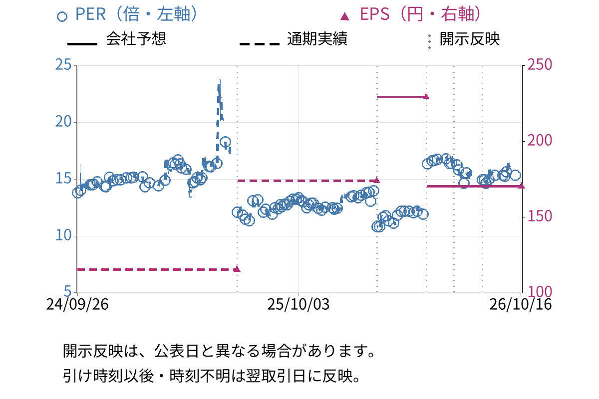 ＢＳＮメディアホールディングス (9408) のEPS・PER推移チャート