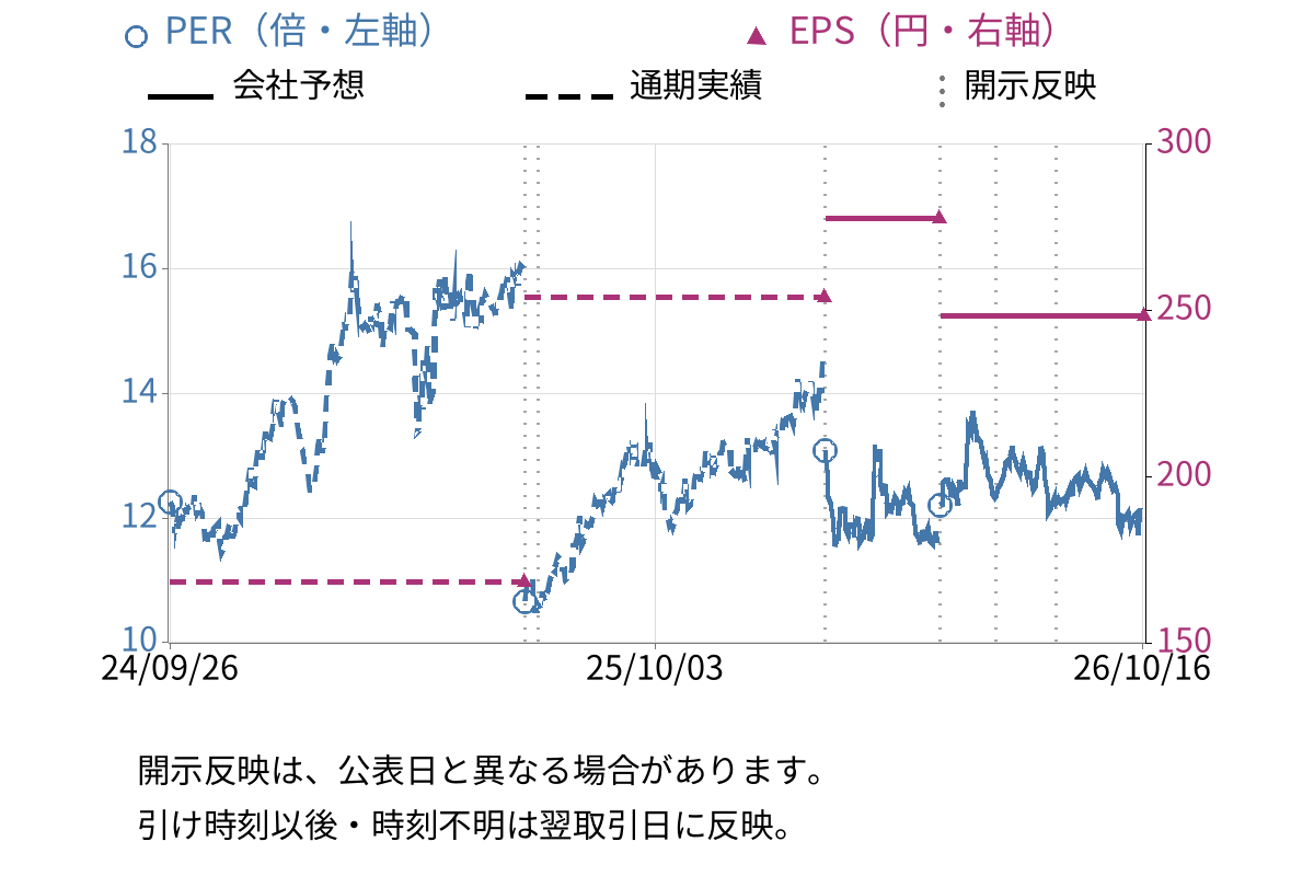 テレビ朝日ホールディングス (9409) のEPS・PER推移チャート
