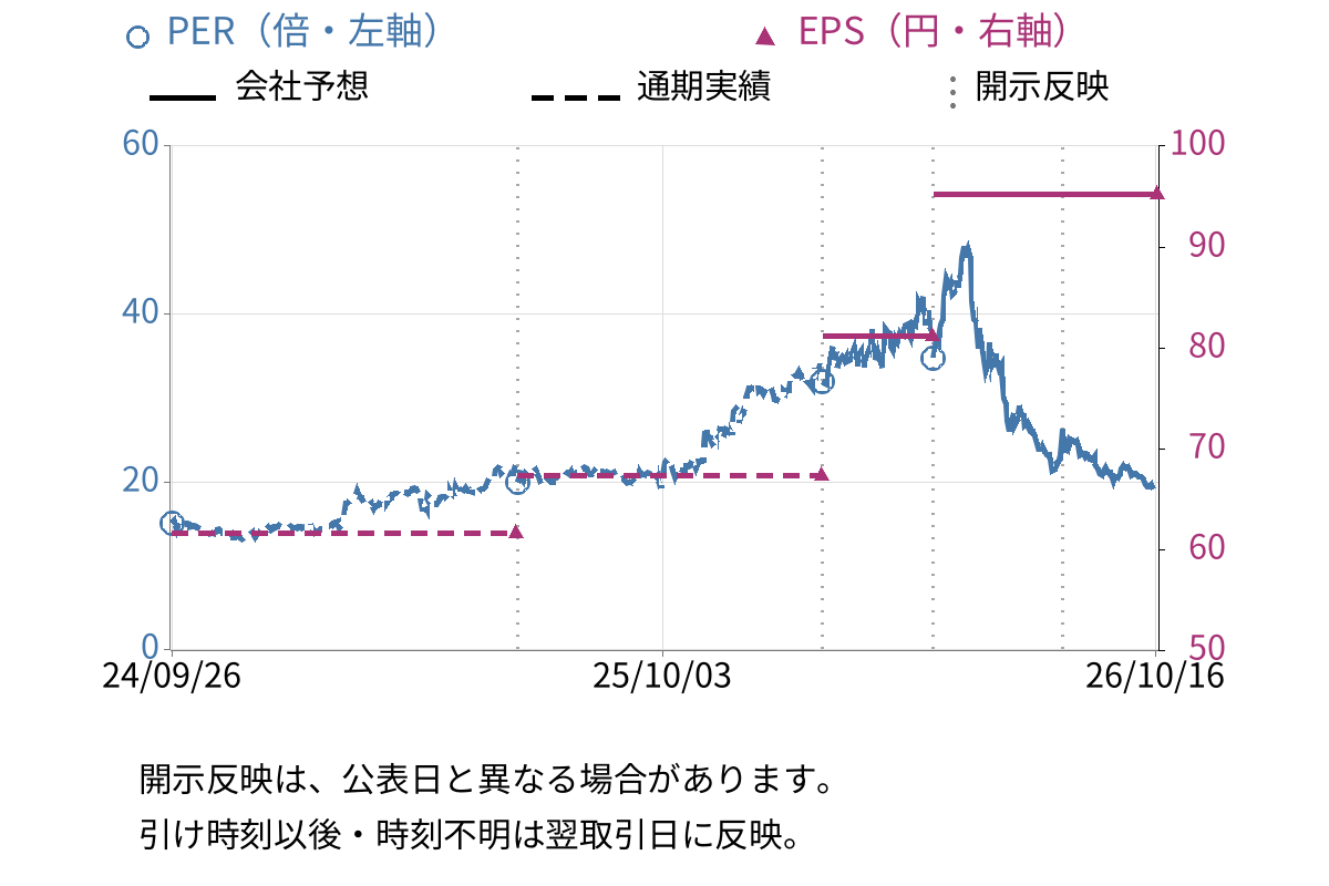 スカパーJSAT (9412) のEPS・PER推移チャート