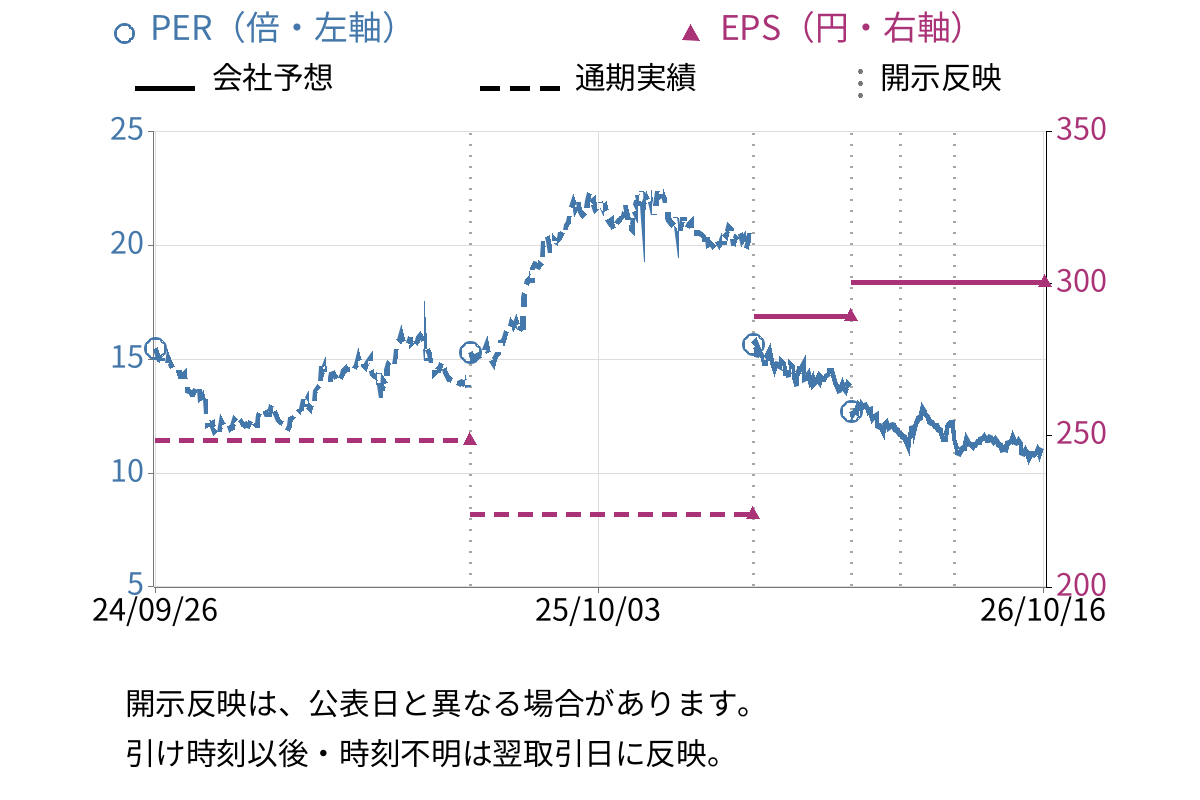 テレビ東京ホールディングス (9413) のEPS・PER推移チャート