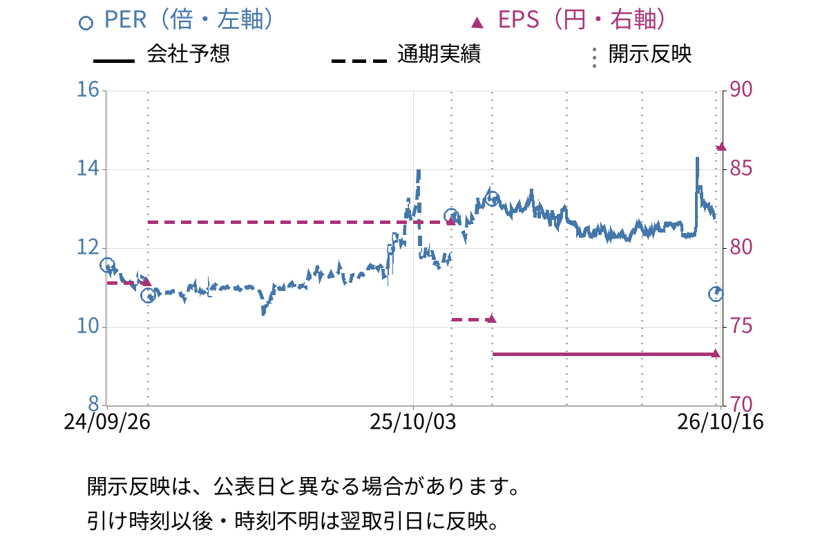 日本ＢＳ放送 (9414) のEPS・PER推移チャート