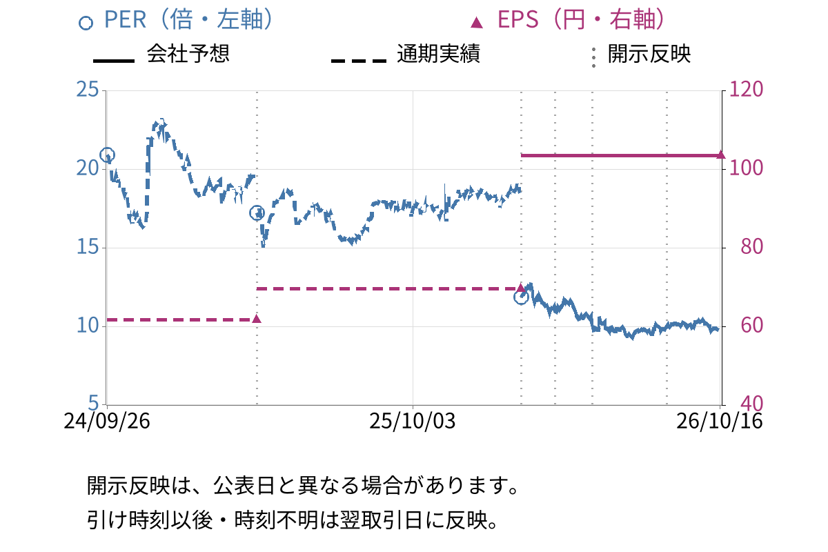 ビジョン (9416) のEPS・PER推移チャート