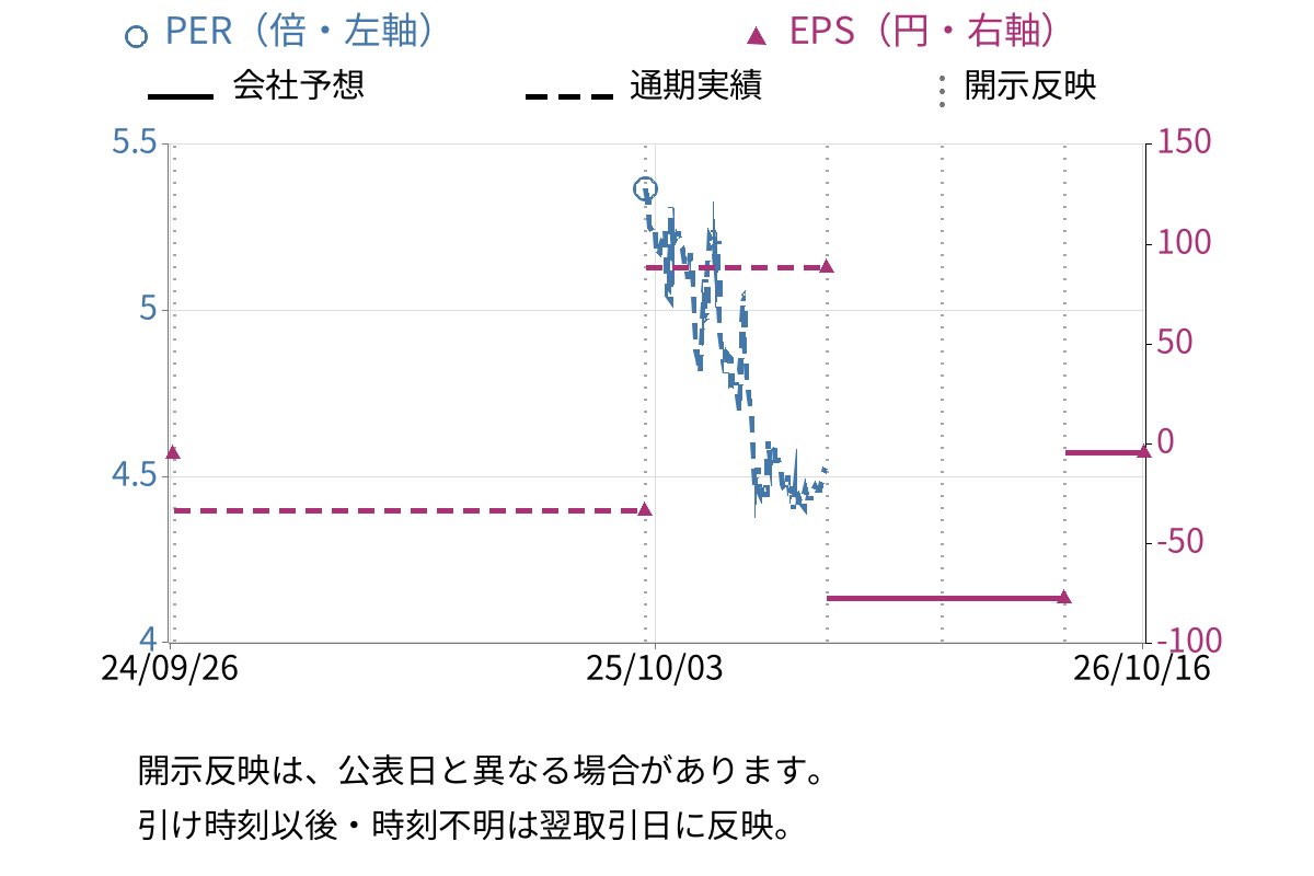 スマートバリュー (9417) のEPS・PER推移チャート