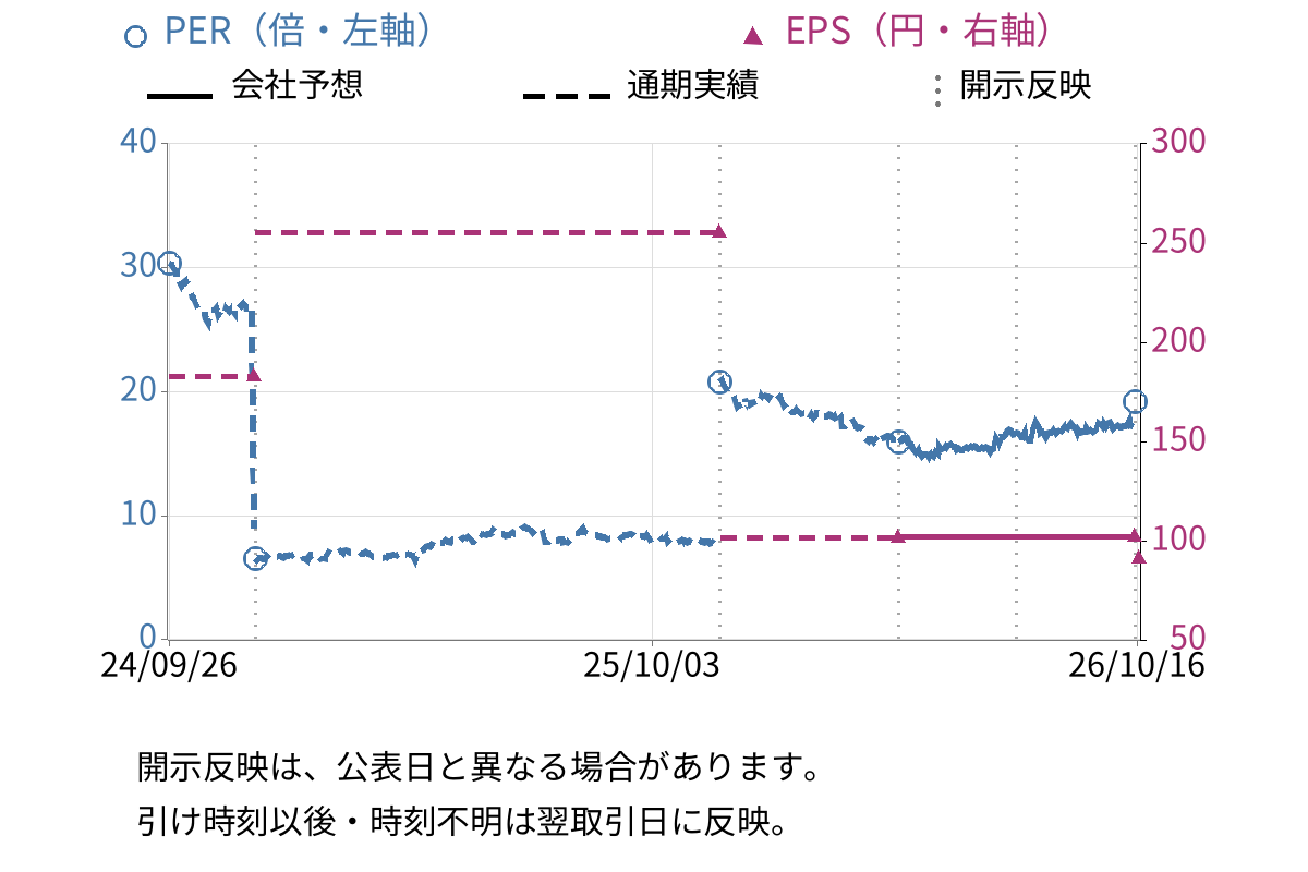 U-NEXT HOLDINGS (9418) のEPS・PER推移チャート
