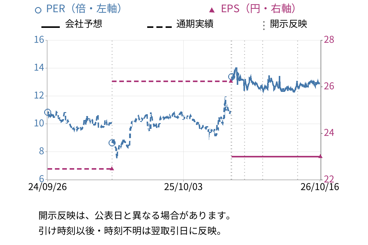 ワイヤレスゲート (9419) のEPS・PER推移チャート