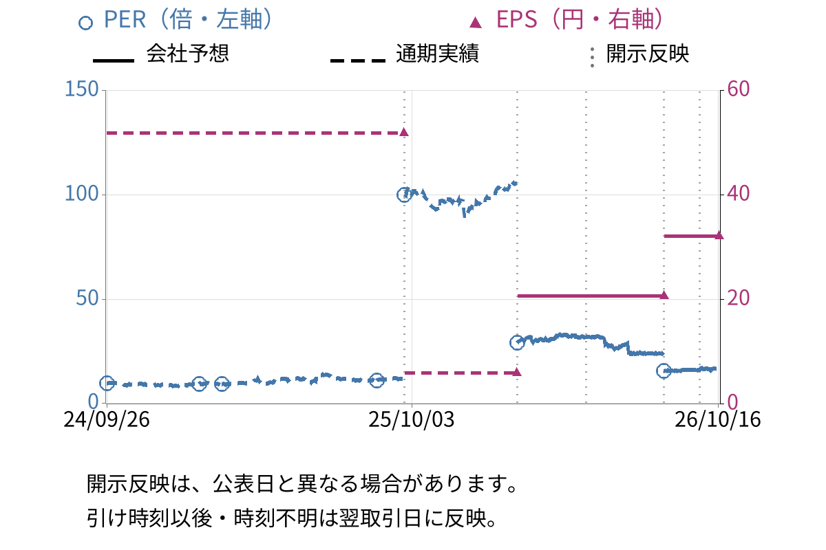 エヌジェイホールディングス (9421) のEPS・PER推移チャート