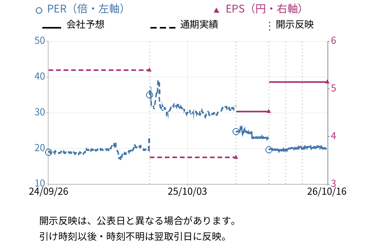 フォーバル・リアルストレート (9423) のEPS・PER推移チャート