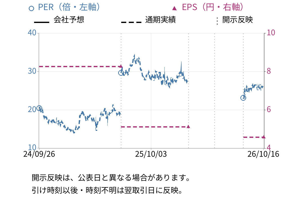 日本通信 (9424) のEPS・PER推移チャート