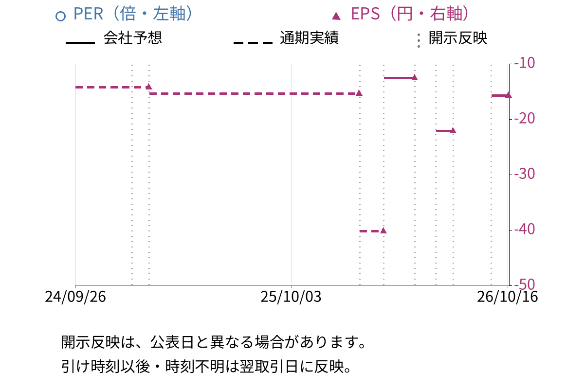 ＲｅＹｕｕ　Ｊａｐａｎ (9425) のEPS・PER推移チャート