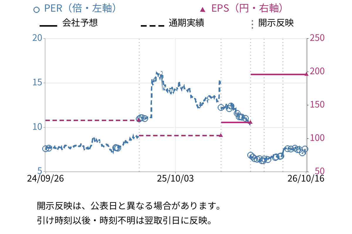 クロップス (9428) のEPS・PER推移チャート
