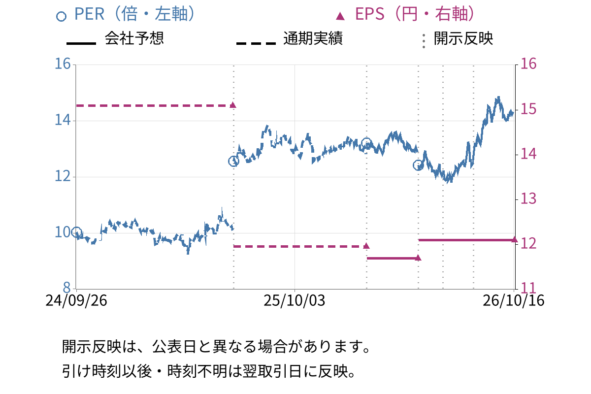 ＮＴＴ (9432) のEPS・PER推移チャート