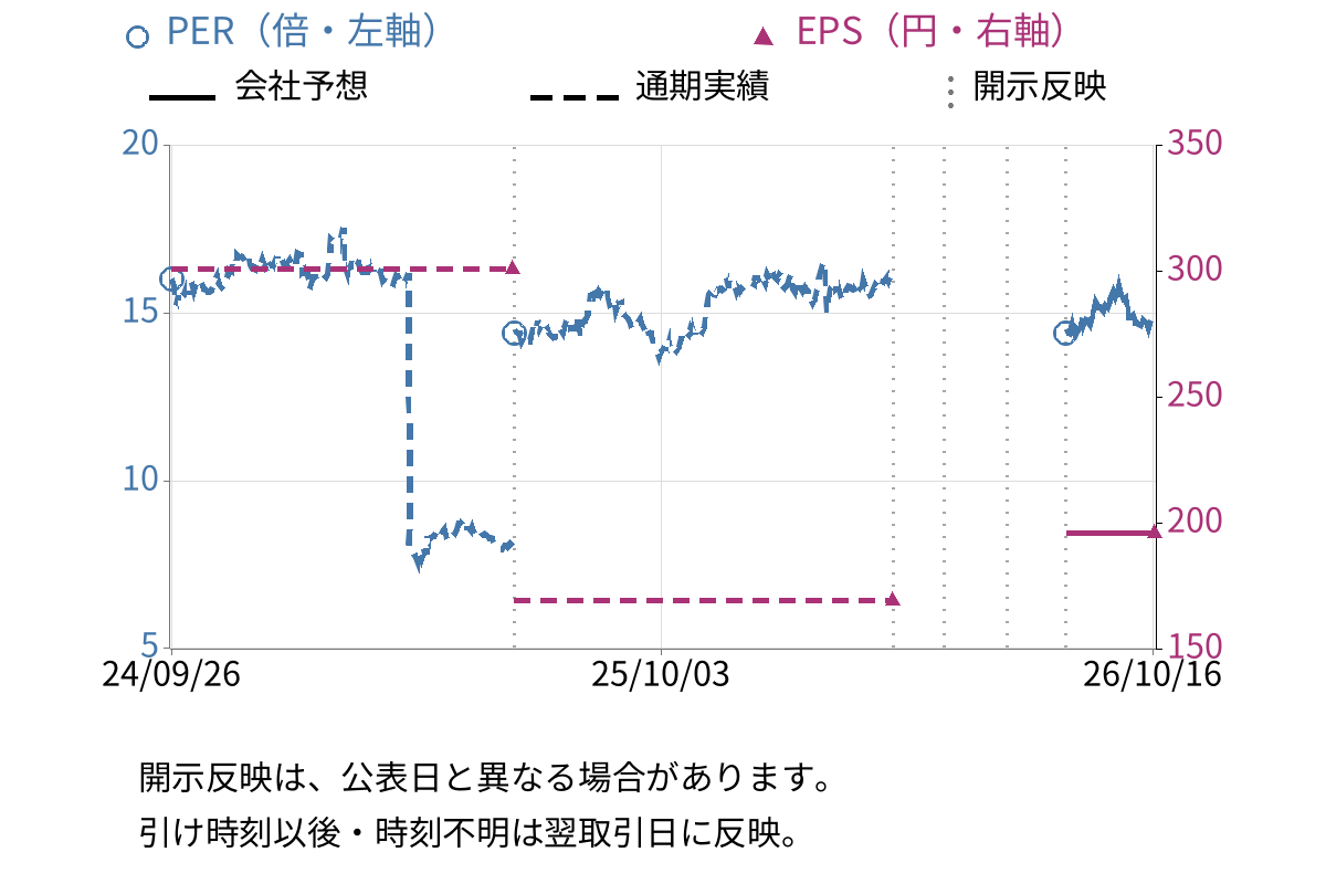 KDDI (9433) のEPS・PER推移チャート