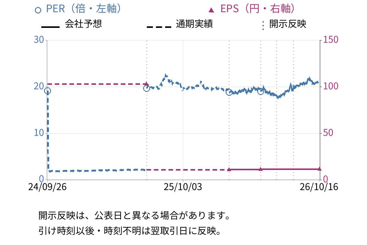 ソフトバンク (9434) のEPS・PER推移チャート