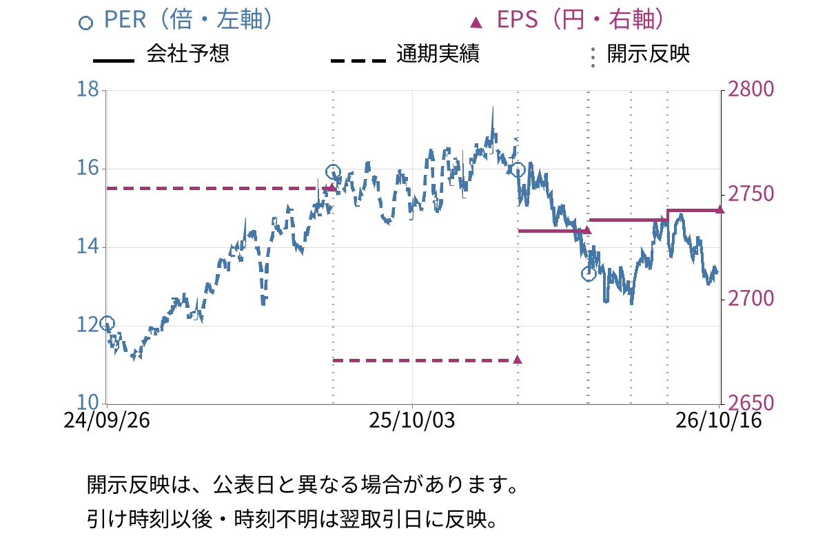 光通信 (9435) のEPS・PER推移チャート