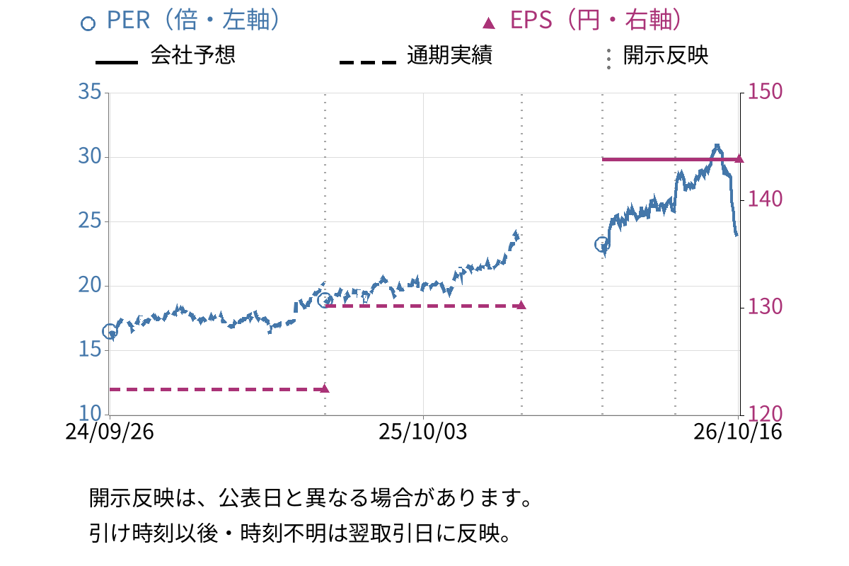 沖縄セルラー電話 (9436) のEPS・PER推移チャート