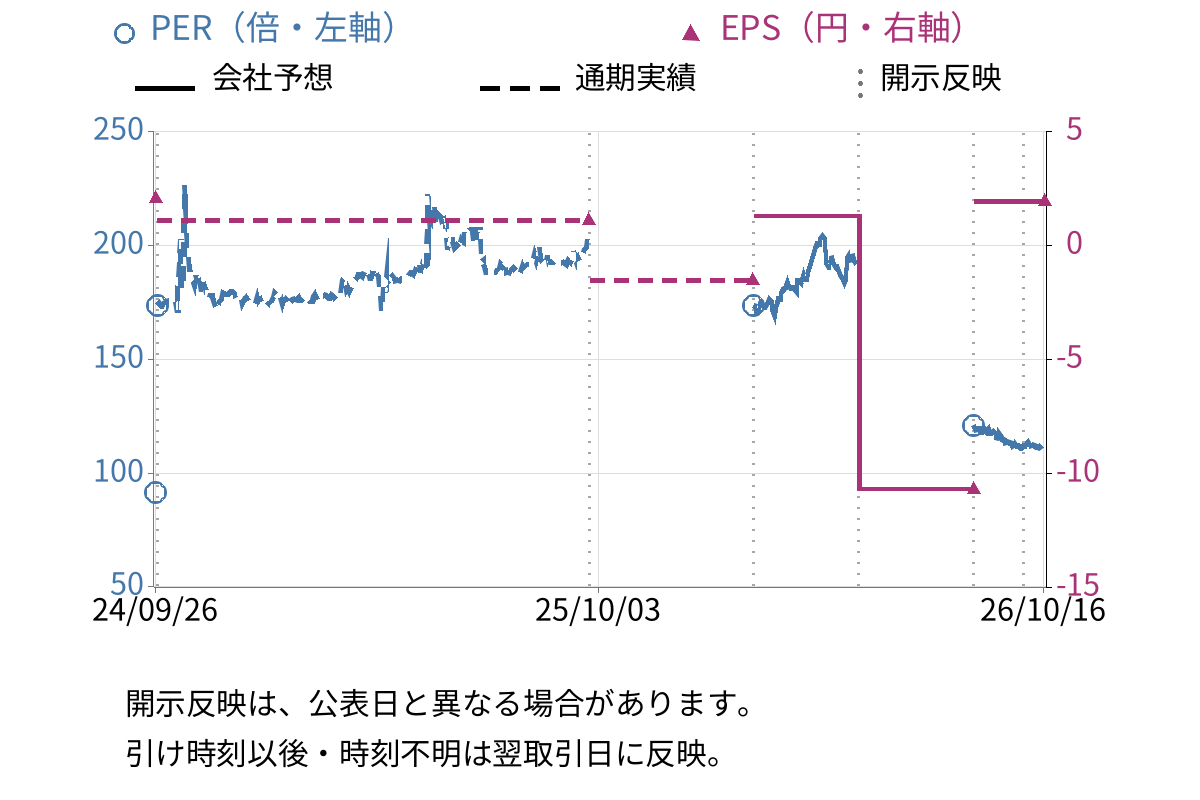 エム・エイチ・グループ (9439) のEPS・PER推移チャート